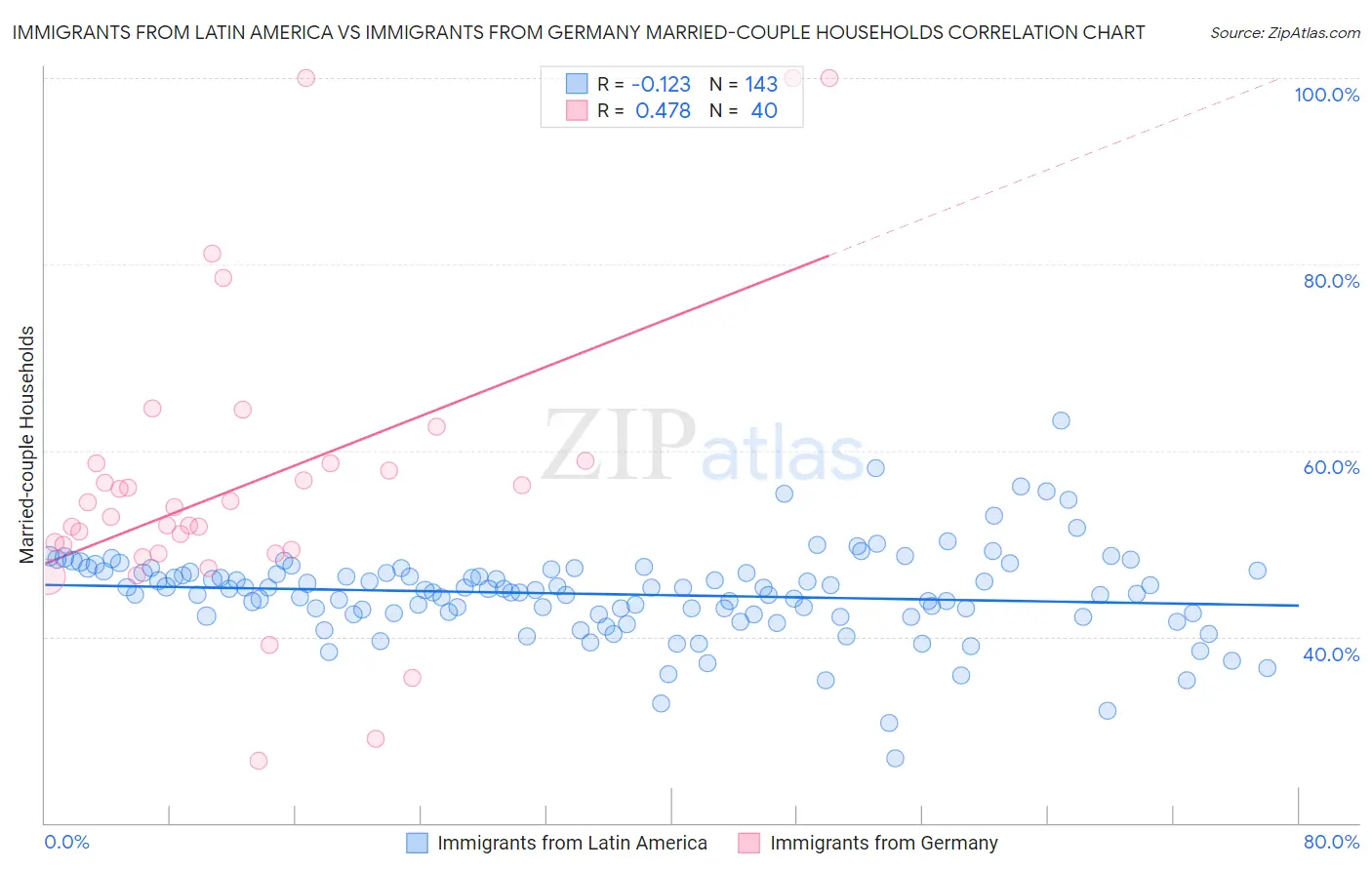 Immigrants from Latin America vs Immigrants from Germany Married-couple Households