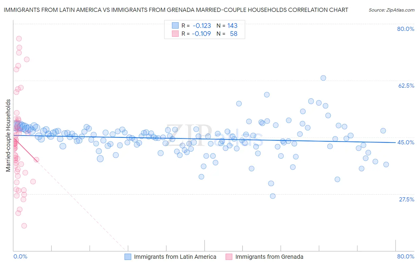 Immigrants from Latin America vs Immigrants from Grenada Married-couple Households