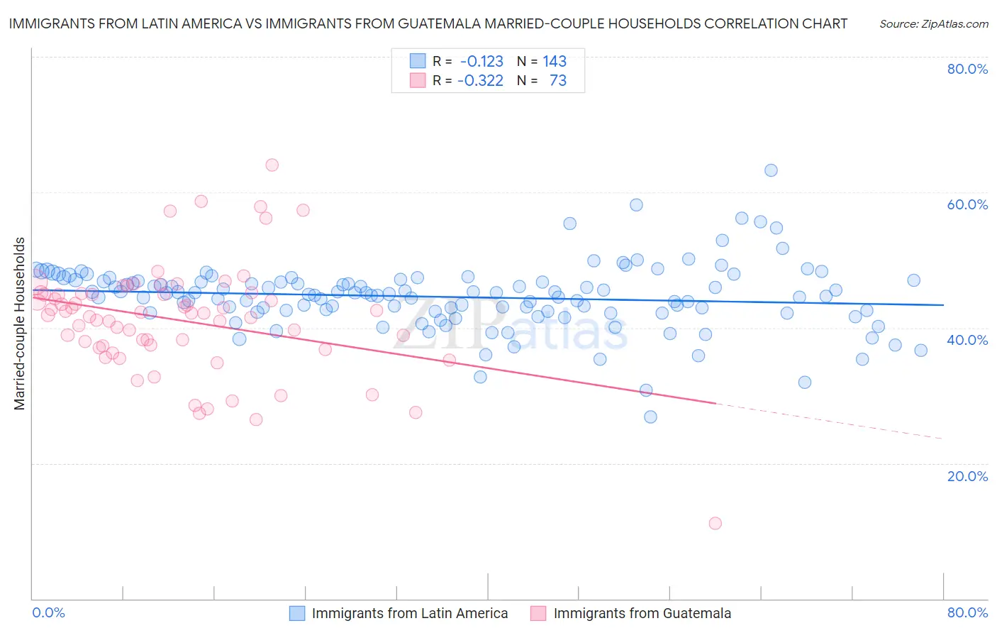 Immigrants from Latin America vs Immigrants from Guatemala Married-couple Households