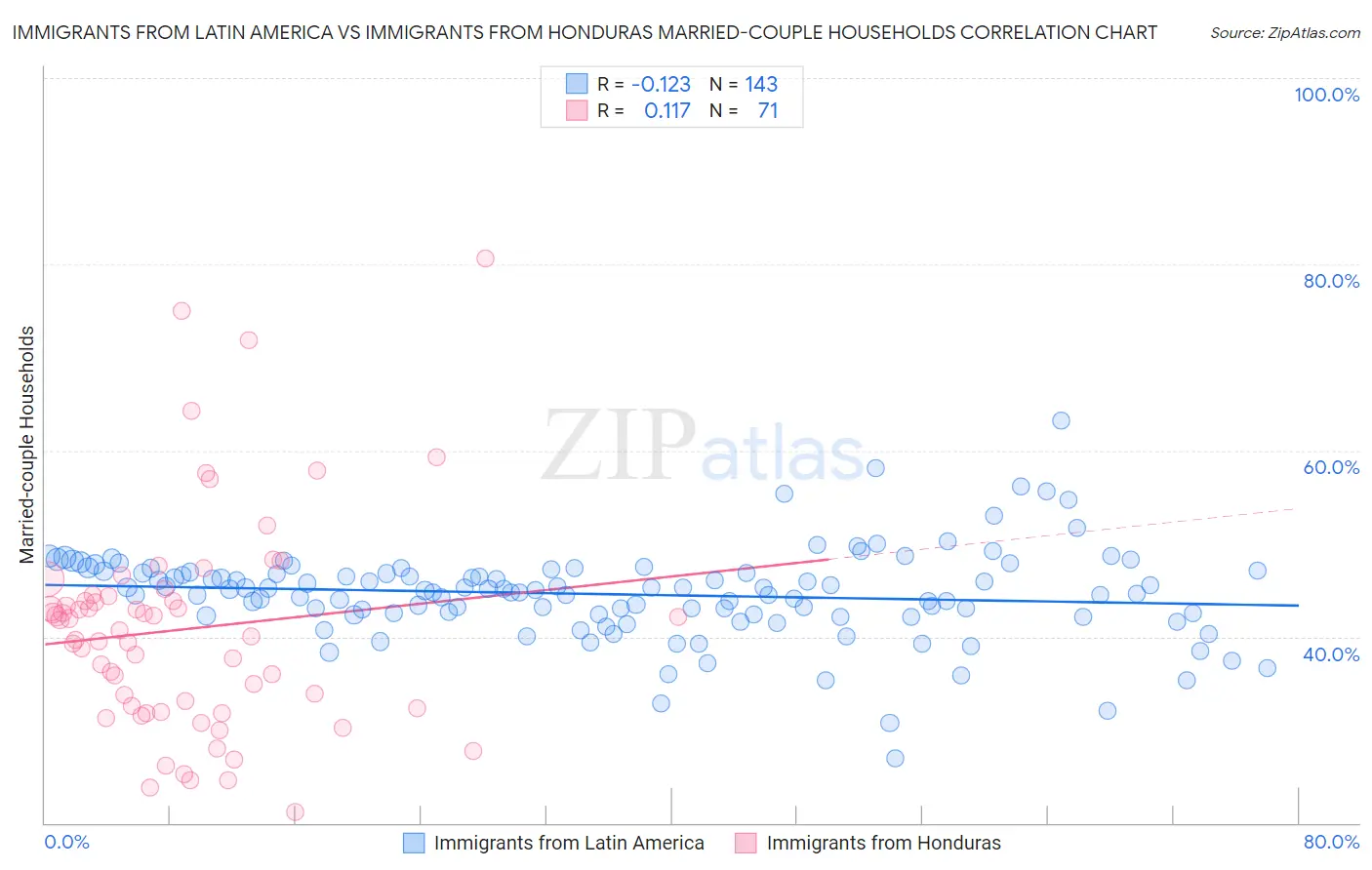 Immigrants from Latin America vs Immigrants from Honduras Married-couple Households