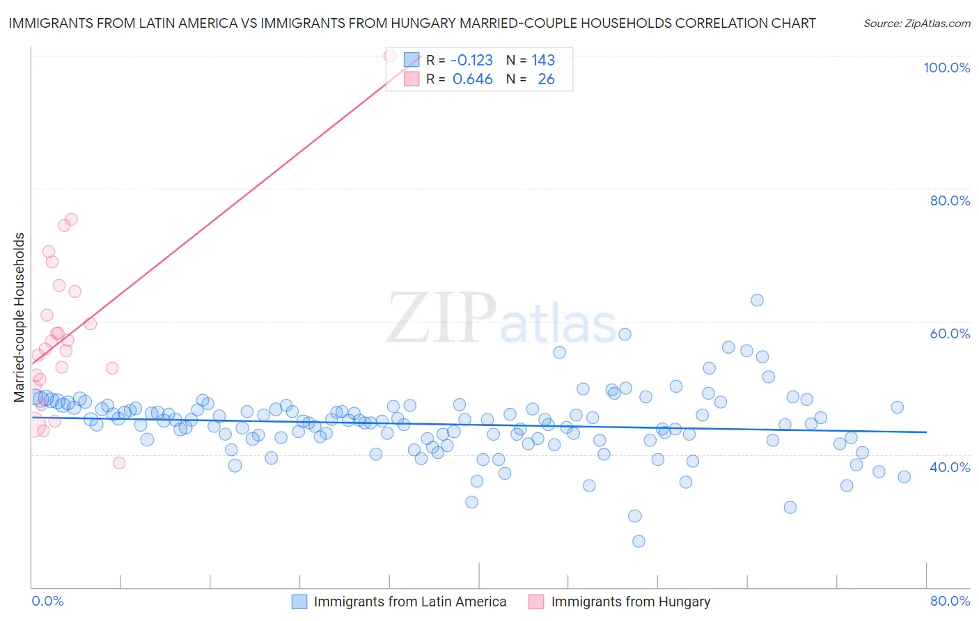 Immigrants from Latin America vs Immigrants from Hungary Married-couple Households