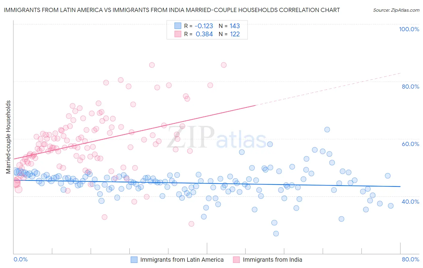 Immigrants from Latin America vs Immigrants from India Married-couple Households