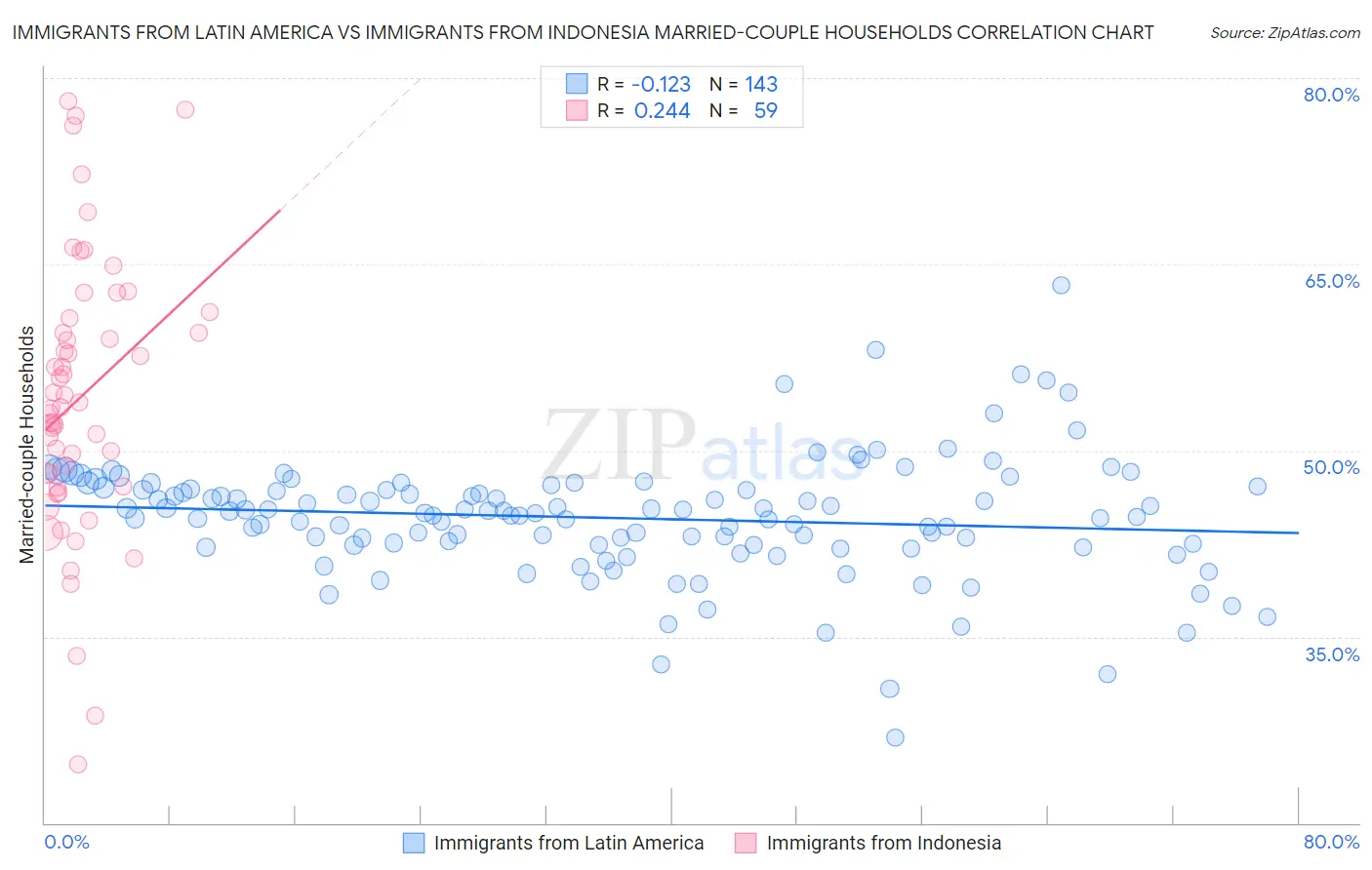 Immigrants from Latin America vs Immigrants from Indonesia Married-couple Households