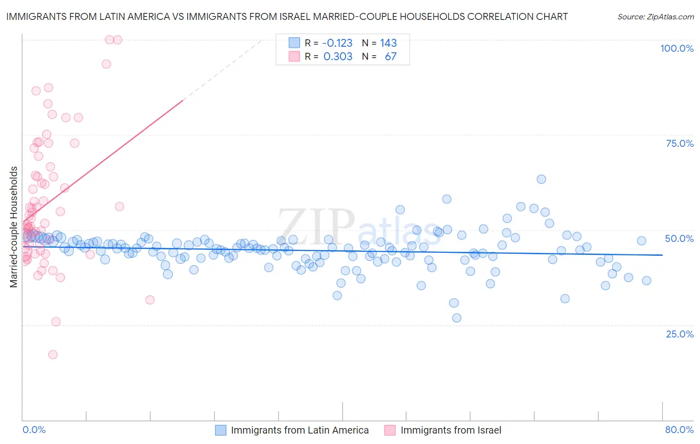 Immigrants from Latin America vs Immigrants from Israel Married-couple Households