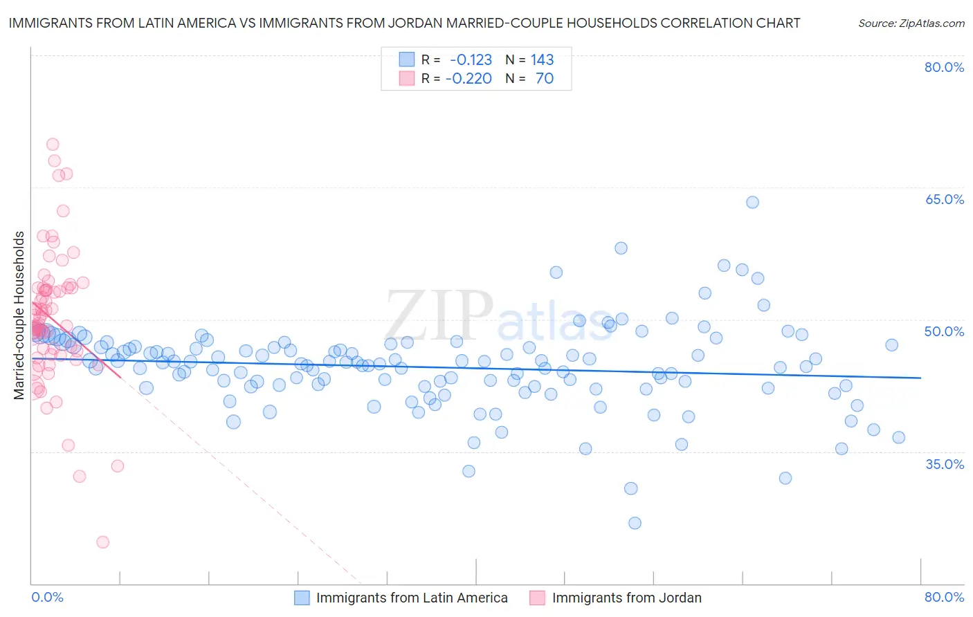 Immigrants from Latin America vs Immigrants from Jordan Married-couple Households