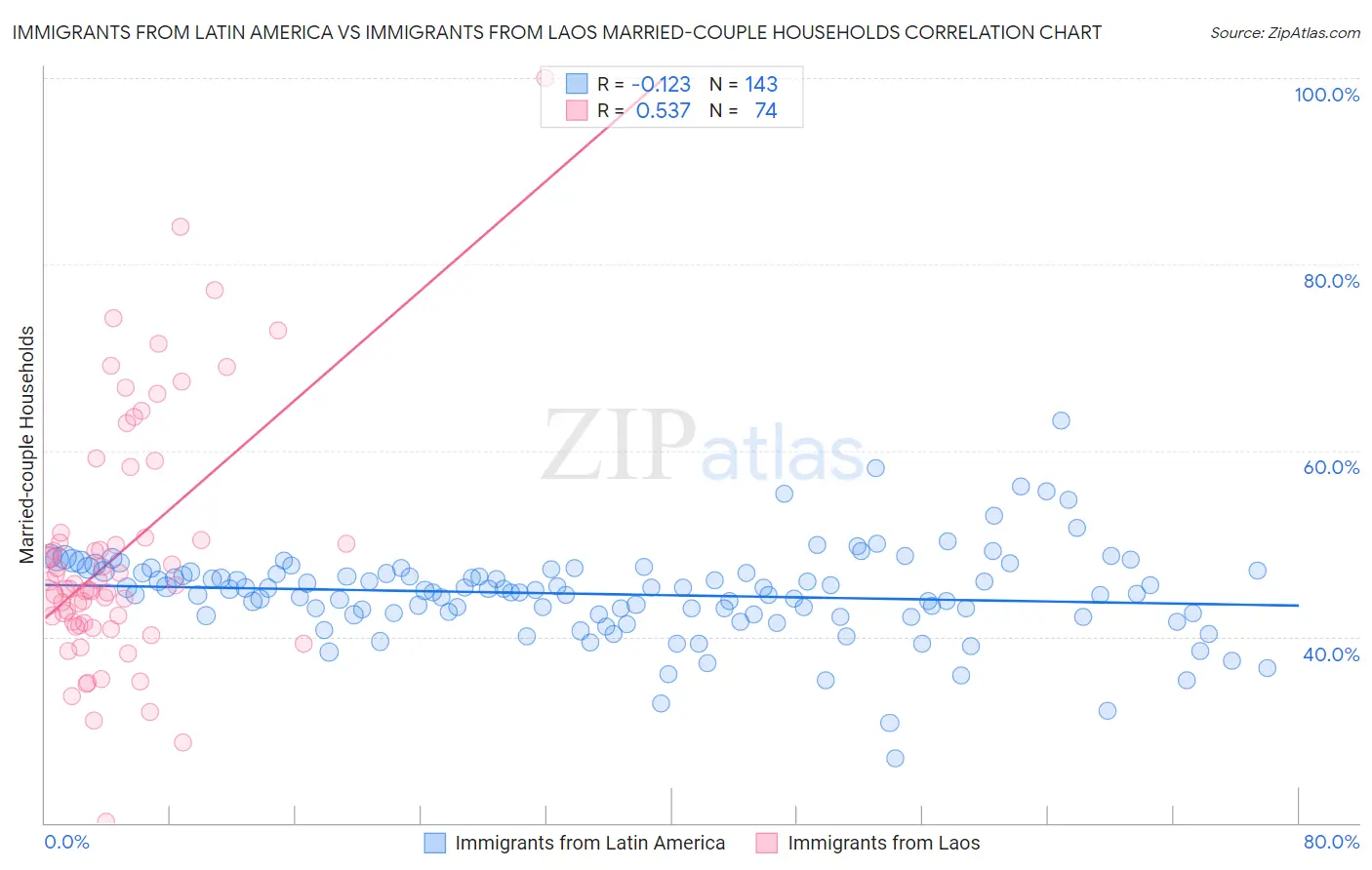 Immigrants from Latin America vs Immigrants from Laos Married-couple Households