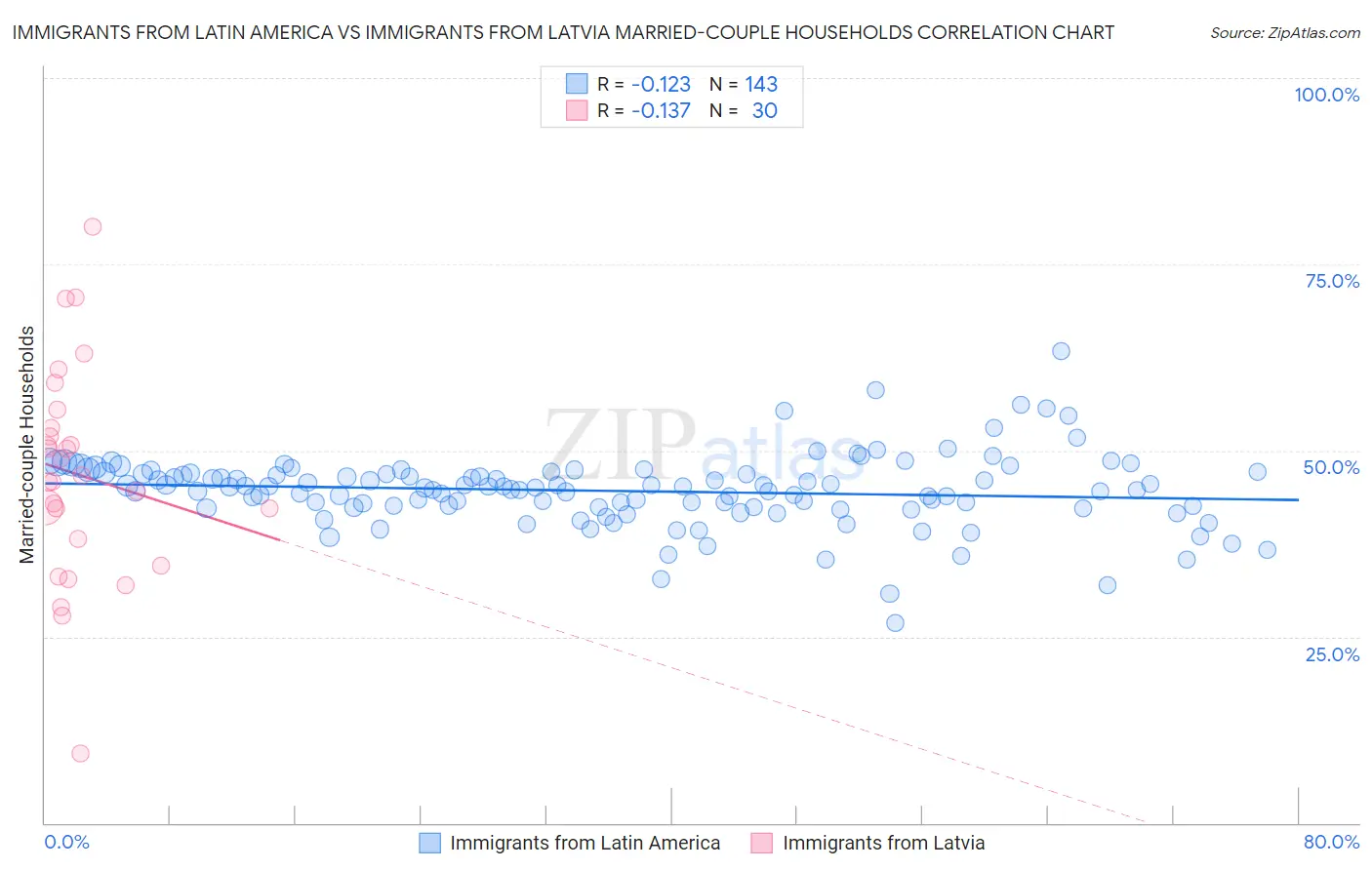 Immigrants from Latin America vs Immigrants from Latvia Married-couple Households