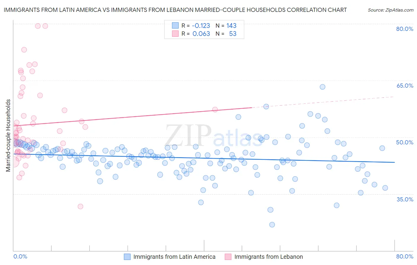 Immigrants from Latin America vs Immigrants from Lebanon Married-couple Households