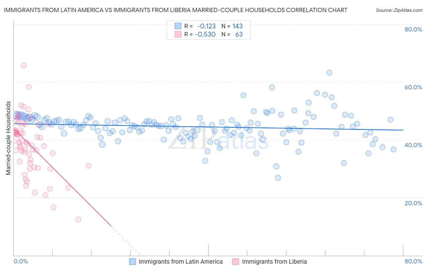 Immigrants from Latin America vs Immigrants from Liberia Married-couple Households
