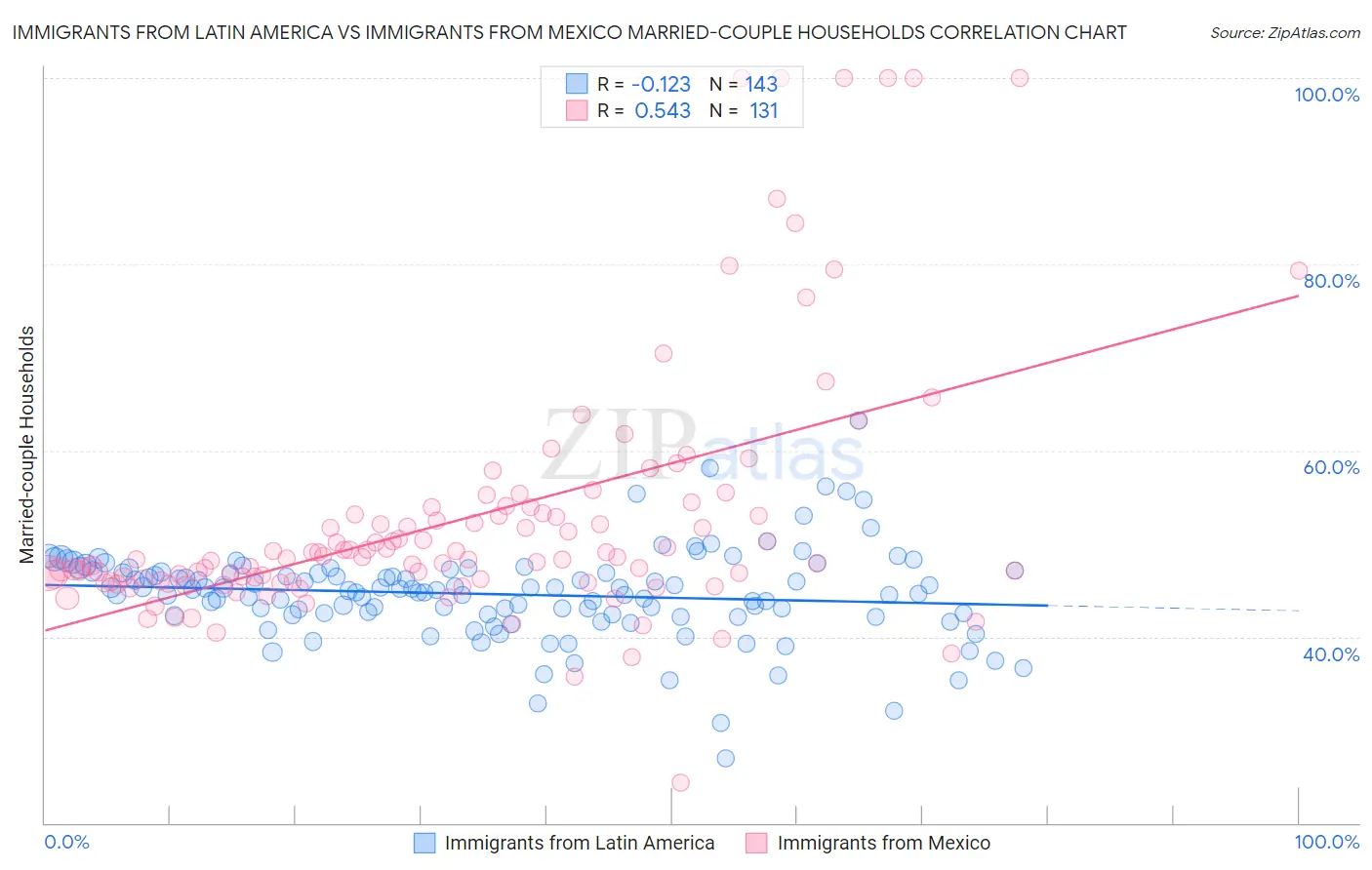 Immigrants from Latin America vs Immigrants from Mexico Married-couple Households