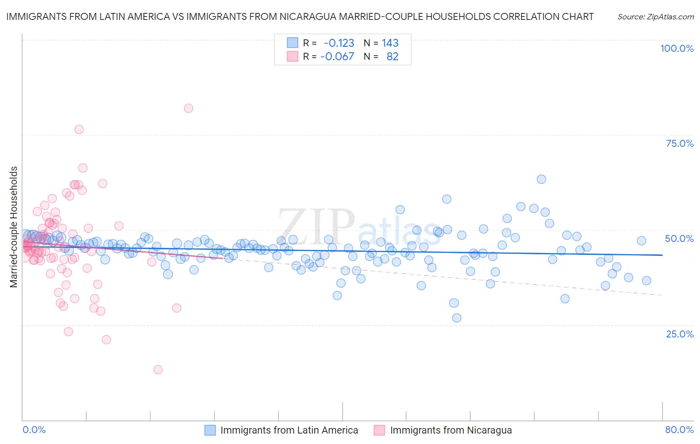 Immigrants from Latin America vs Immigrants from Nicaragua Married-couple Households