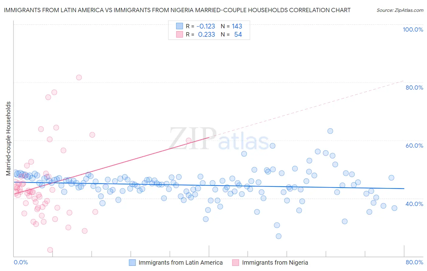 Immigrants from Latin America vs Immigrants from Nigeria Married-couple Households