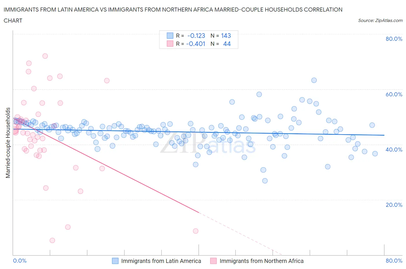 Immigrants from Latin America vs Immigrants from Northern Africa Married-couple Households