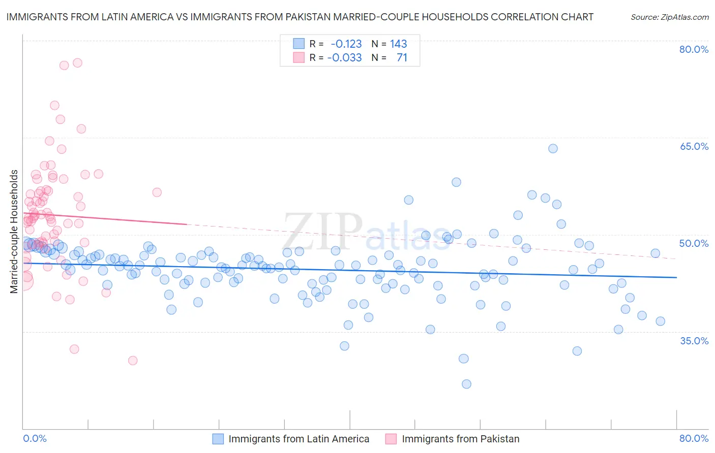 Immigrants from Latin America vs Immigrants from Pakistan Married-couple Households