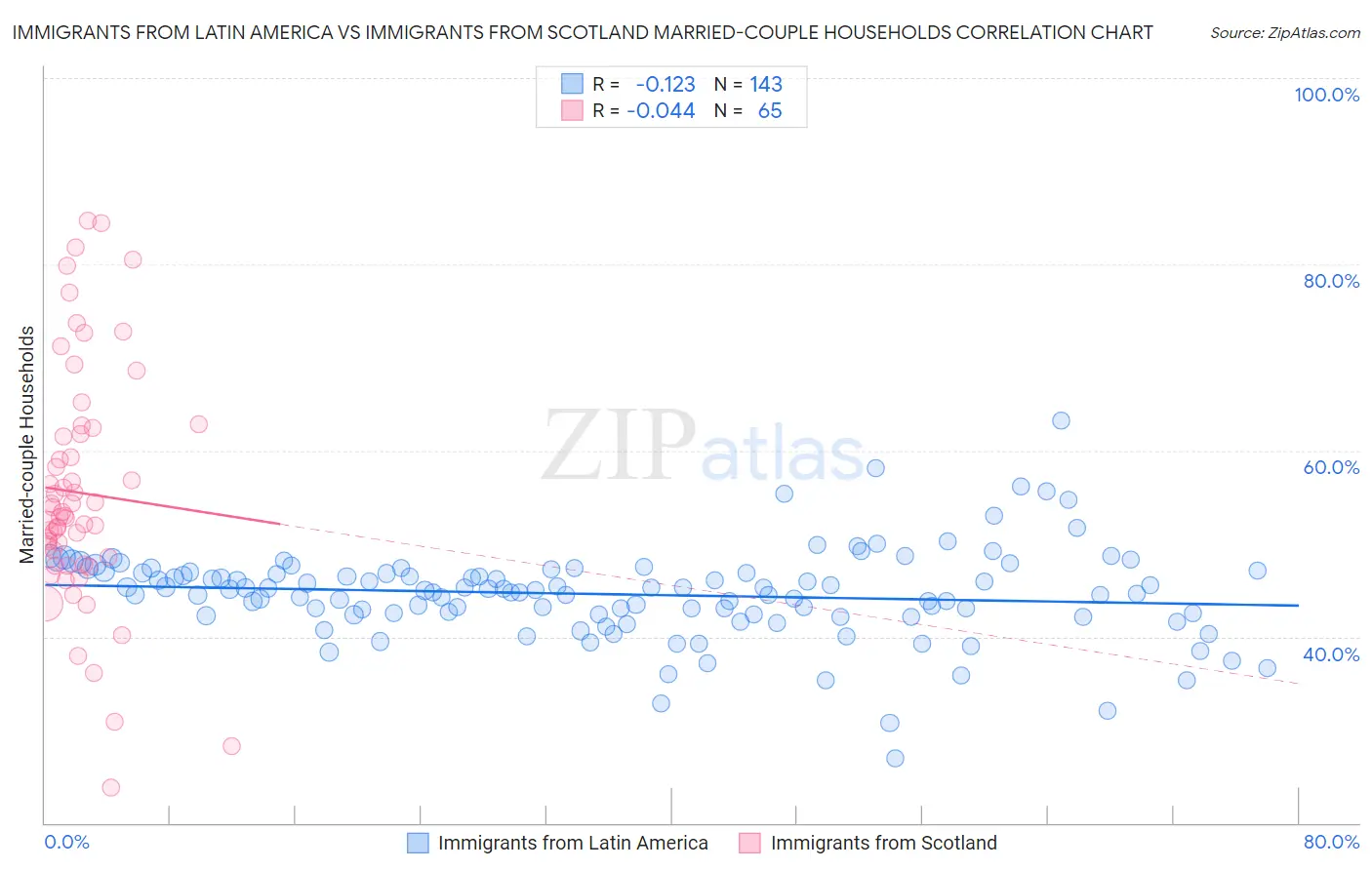 Immigrants from Latin America vs Immigrants from Scotland Married-couple Households