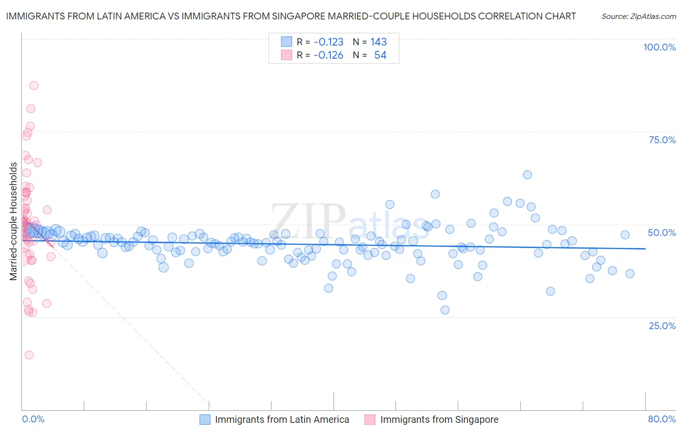 Immigrants from Latin America vs Immigrants from Singapore Married-couple Households