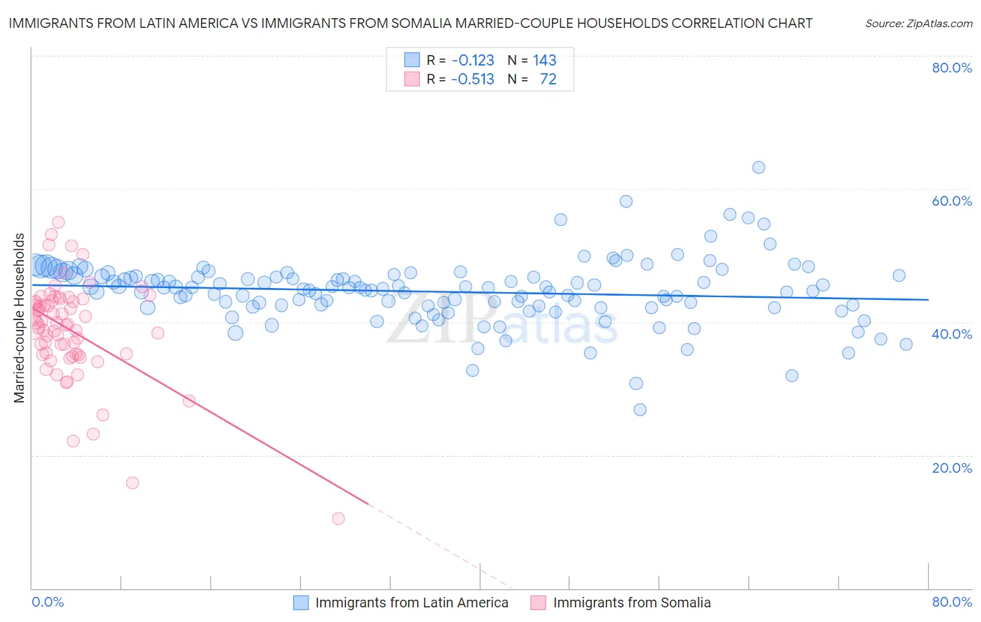 Immigrants from Latin America vs Immigrants from Somalia Married-couple Households
