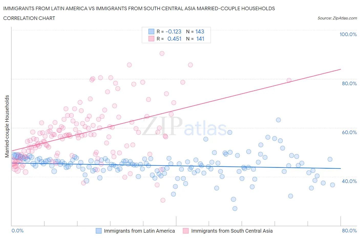 Immigrants from Latin America vs Immigrants from South Central Asia Married-couple Households