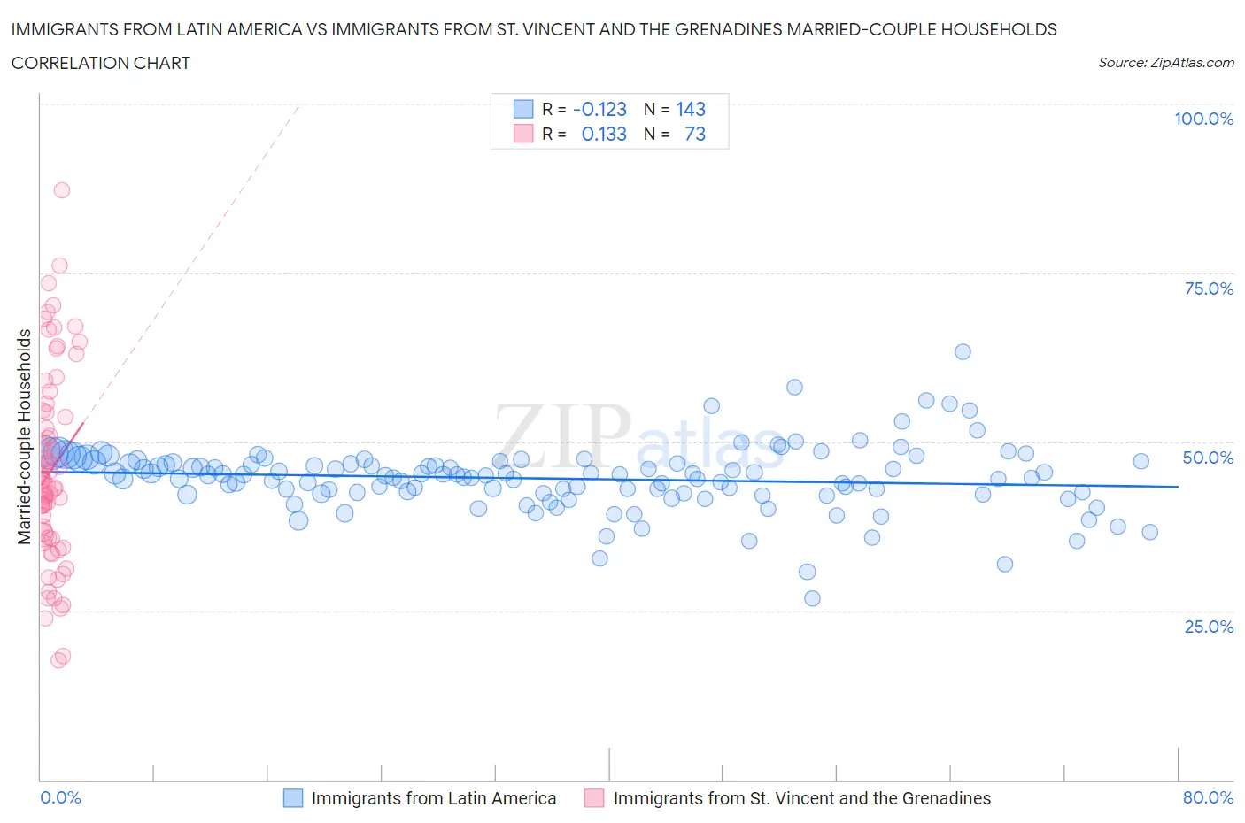 Immigrants from Latin America vs Immigrants from St. Vincent and the Grenadines Married-couple Households