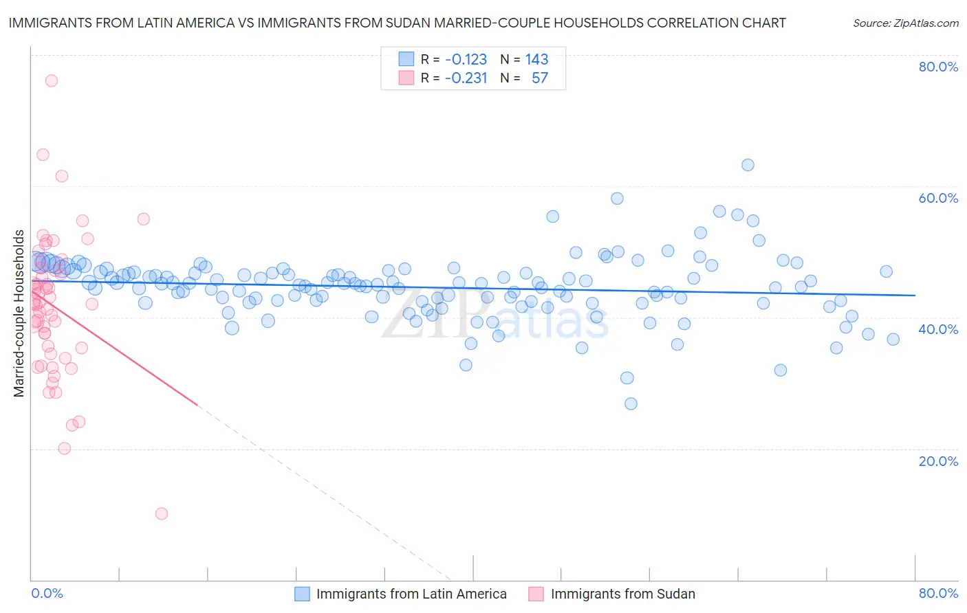 Immigrants from Latin America vs Immigrants from Sudan Married-couple Households