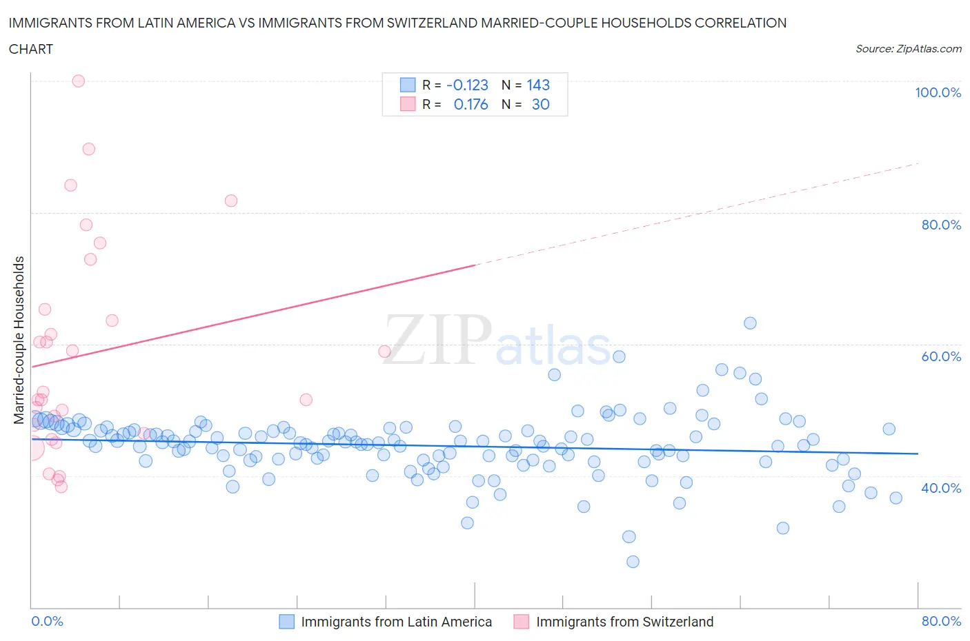 Immigrants from Latin America vs Immigrants from Switzerland Married-couple Households