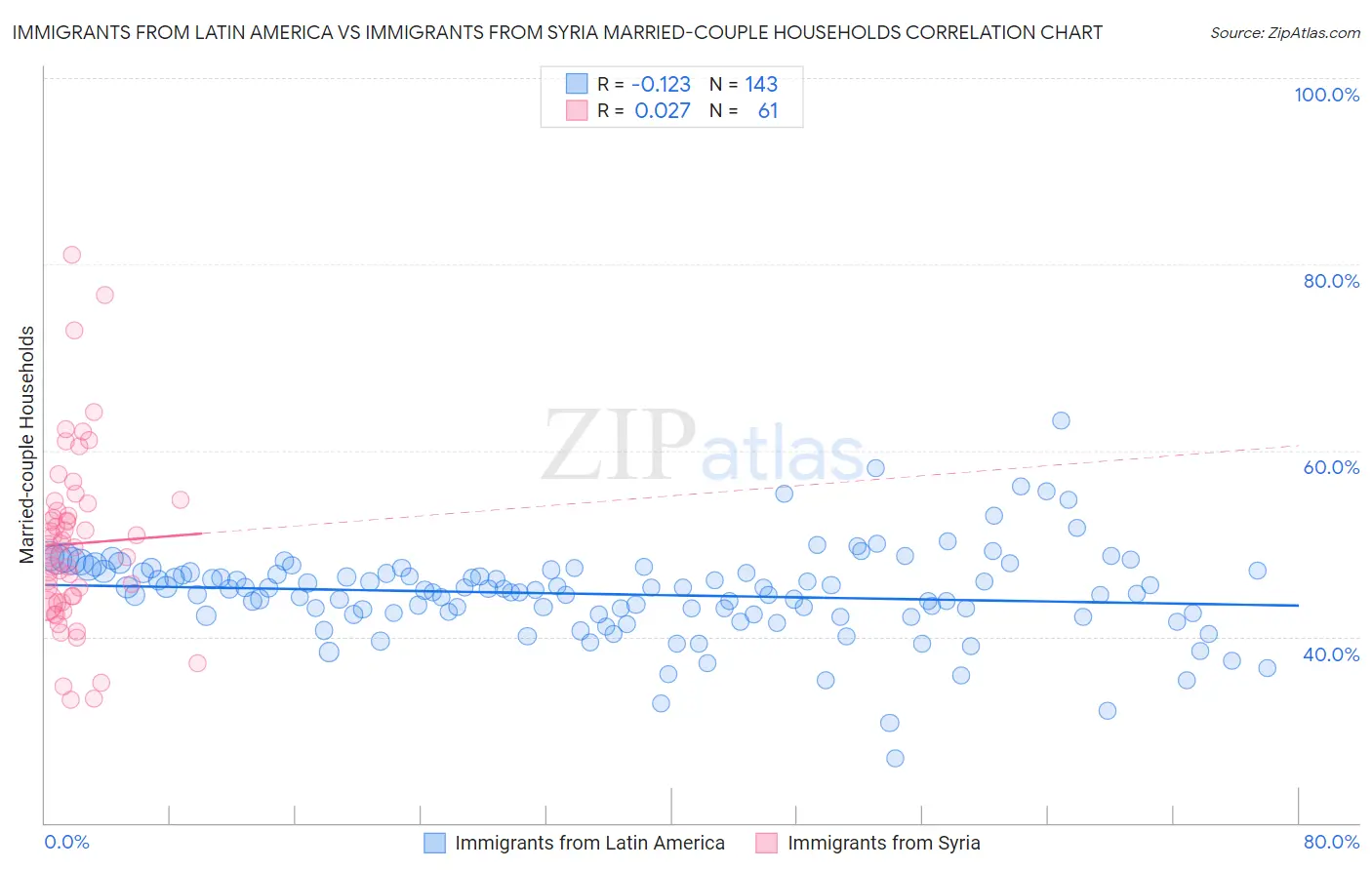 Immigrants from Latin America vs Immigrants from Syria Married-couple Households