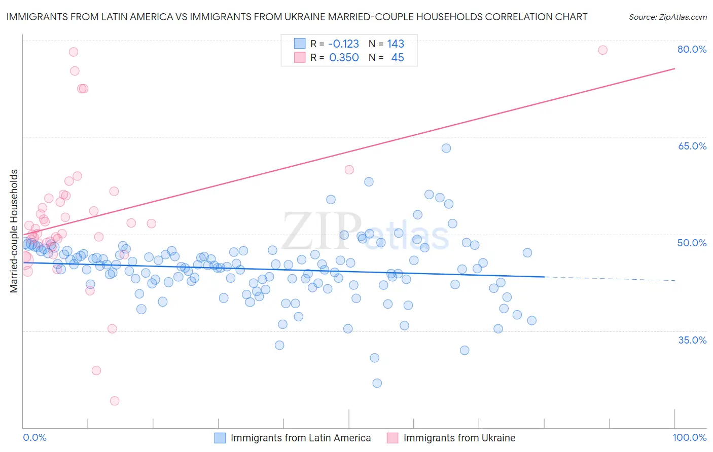 Immigrants from Latin America vs Immigrants from Ukraine Married-couple Households