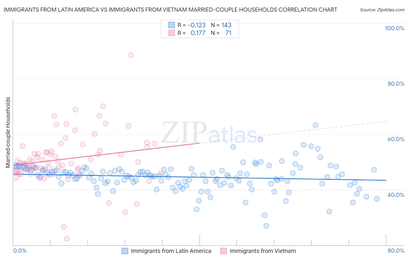 Immigrants from Latin America vs Immigrants from Vietnam Married-couple Households