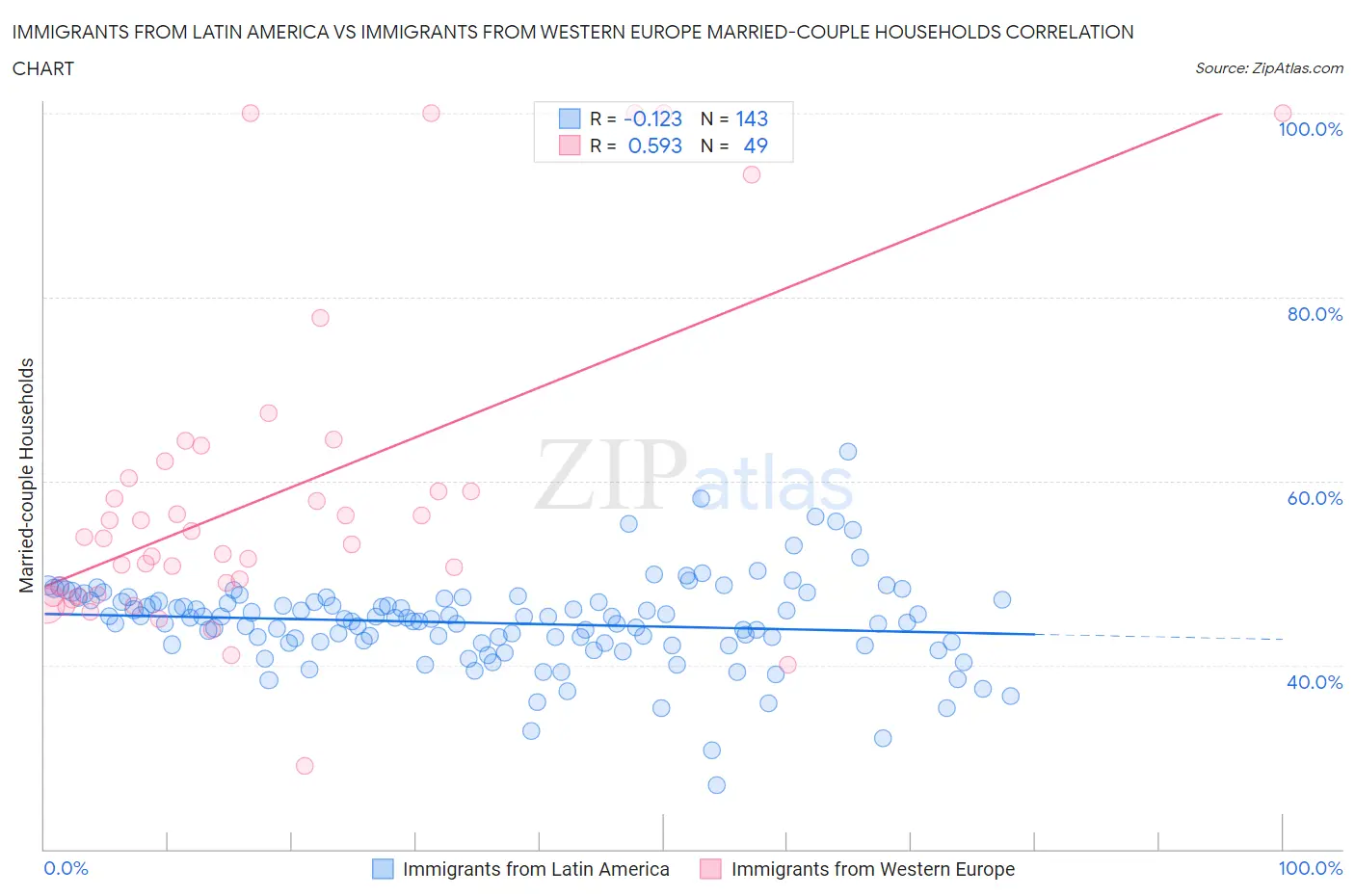 Immigrants from Latin America vs Immigrants from Western Europe Married-couple Households