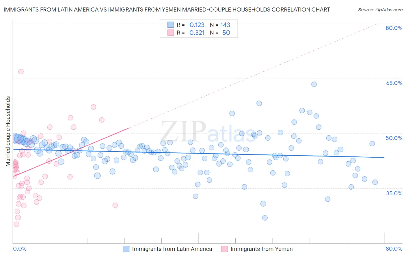 Immigrants from Latin America vs Immigrants from Yemen Married-couple Households