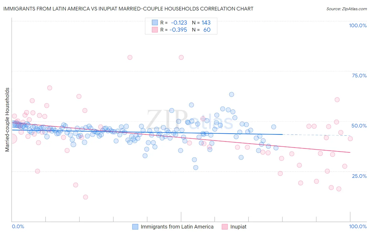 Immigrants from Latin America vs Inupiat Married-couple Households