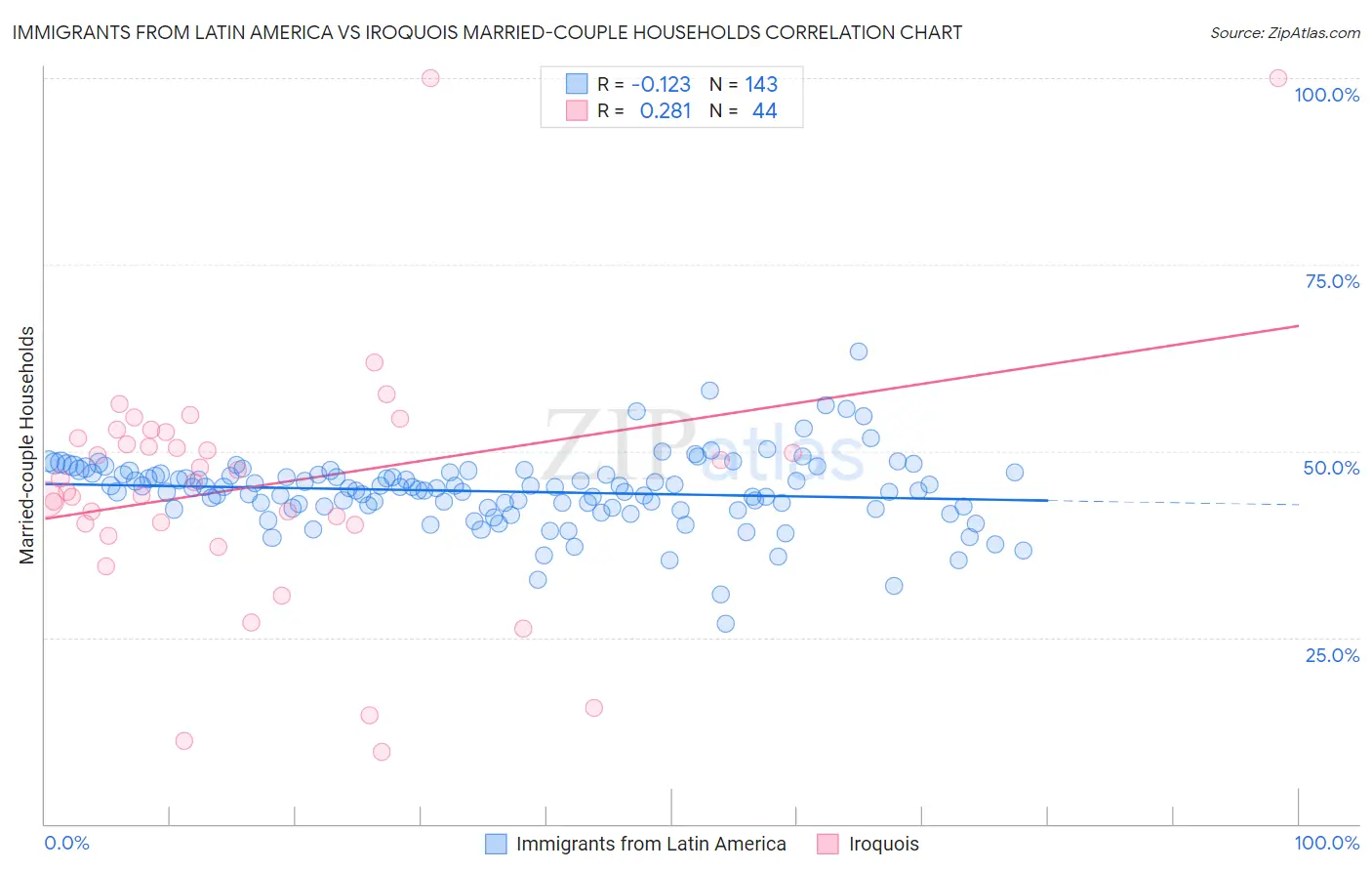 Immigrants from Latin America vs Iroquois Married-couple Households