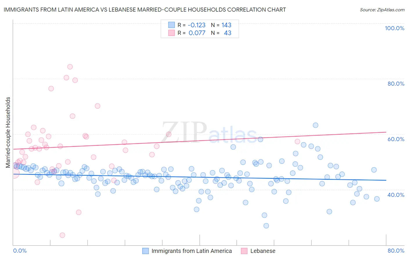 Immigrants from Latin America vs Lebanese Married-couple Households