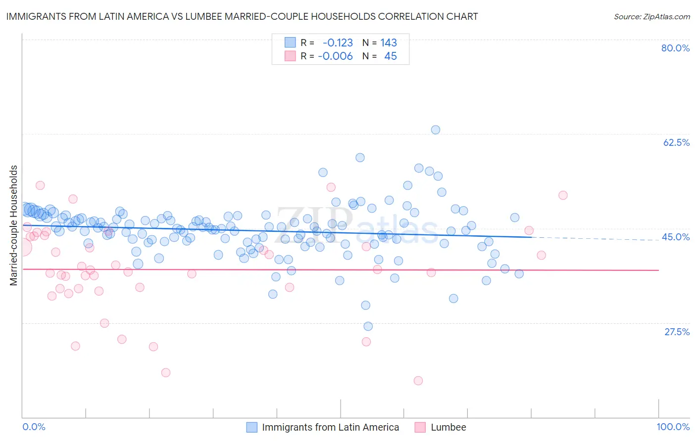 Immigrants from Latin America vs Lumbee Married-couple Households