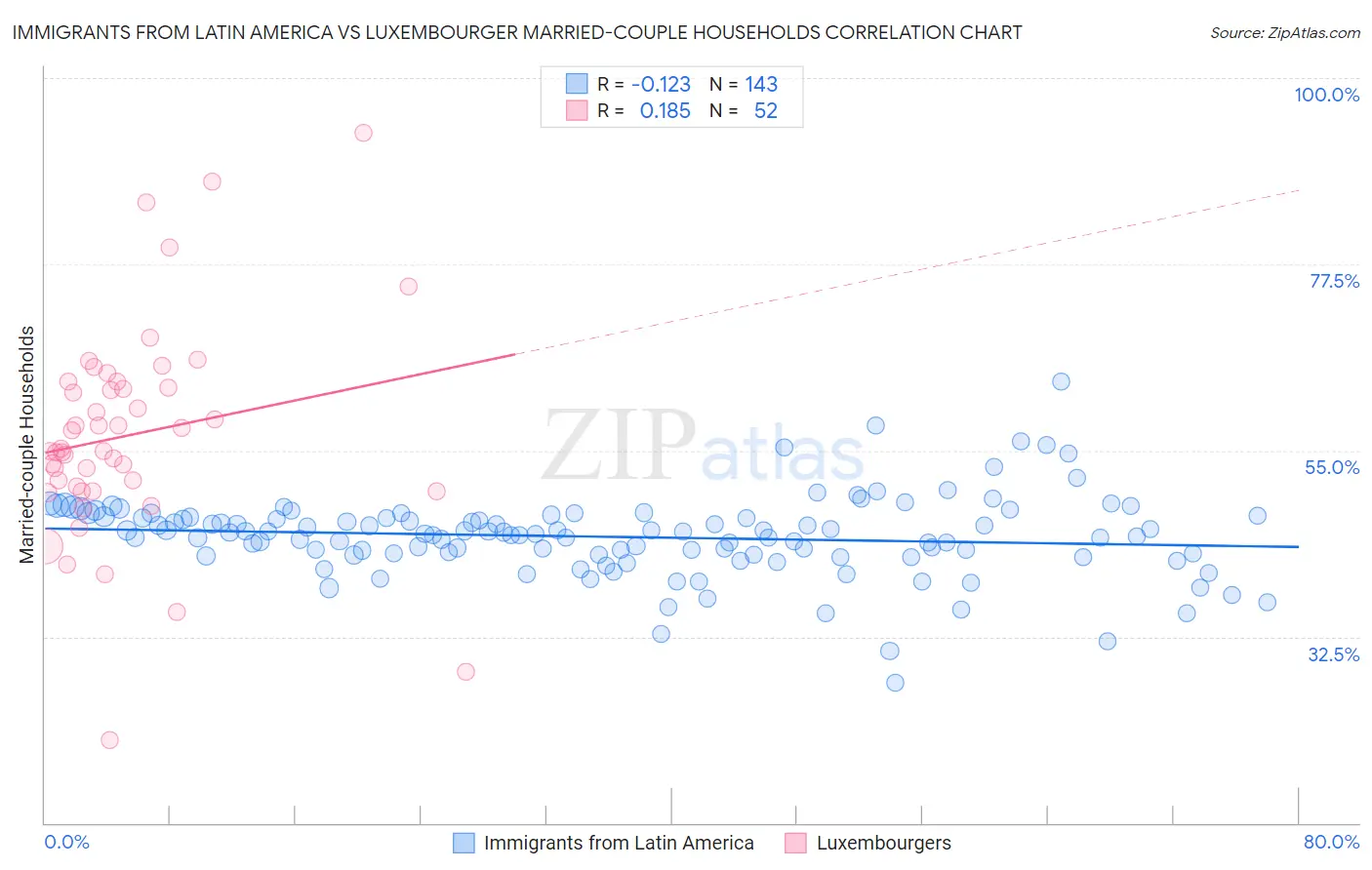 Immigrants from Latin America vs Luxembourger Married-couple Households