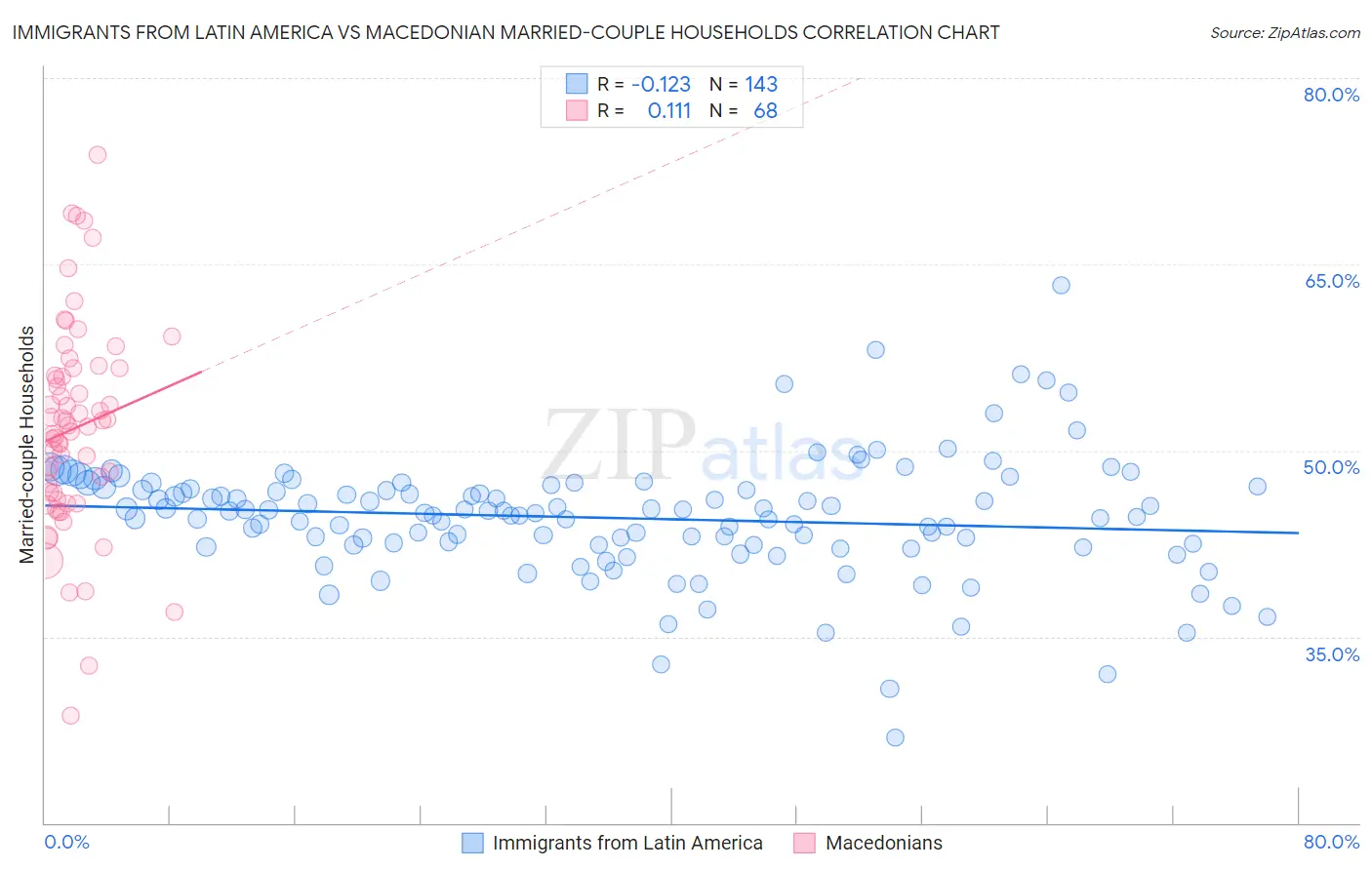 Immigrants from Latin America vs Macedonian Married-couple Households