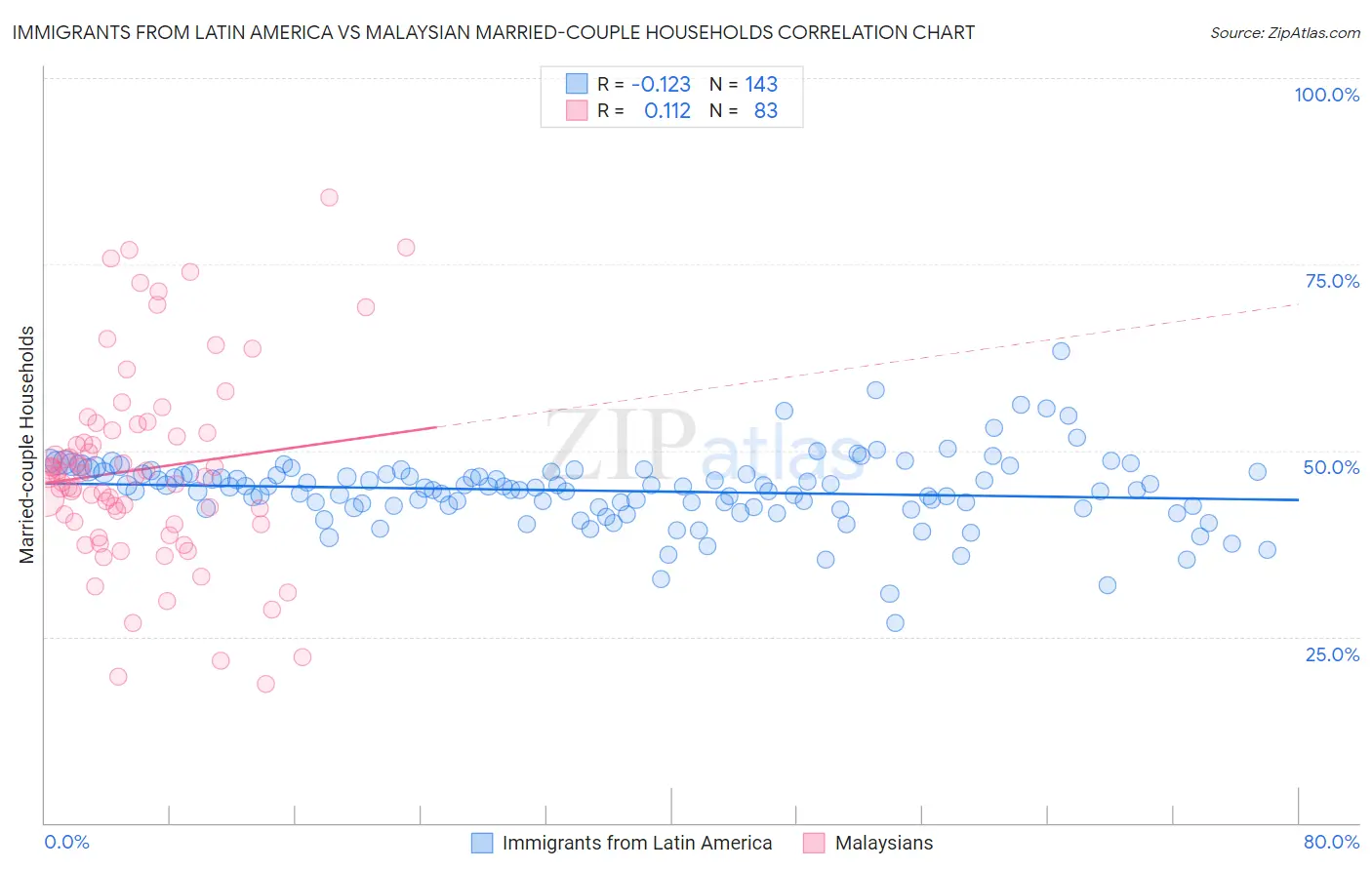 Immigrants from Latin America vs Malaysian Married-couple Households