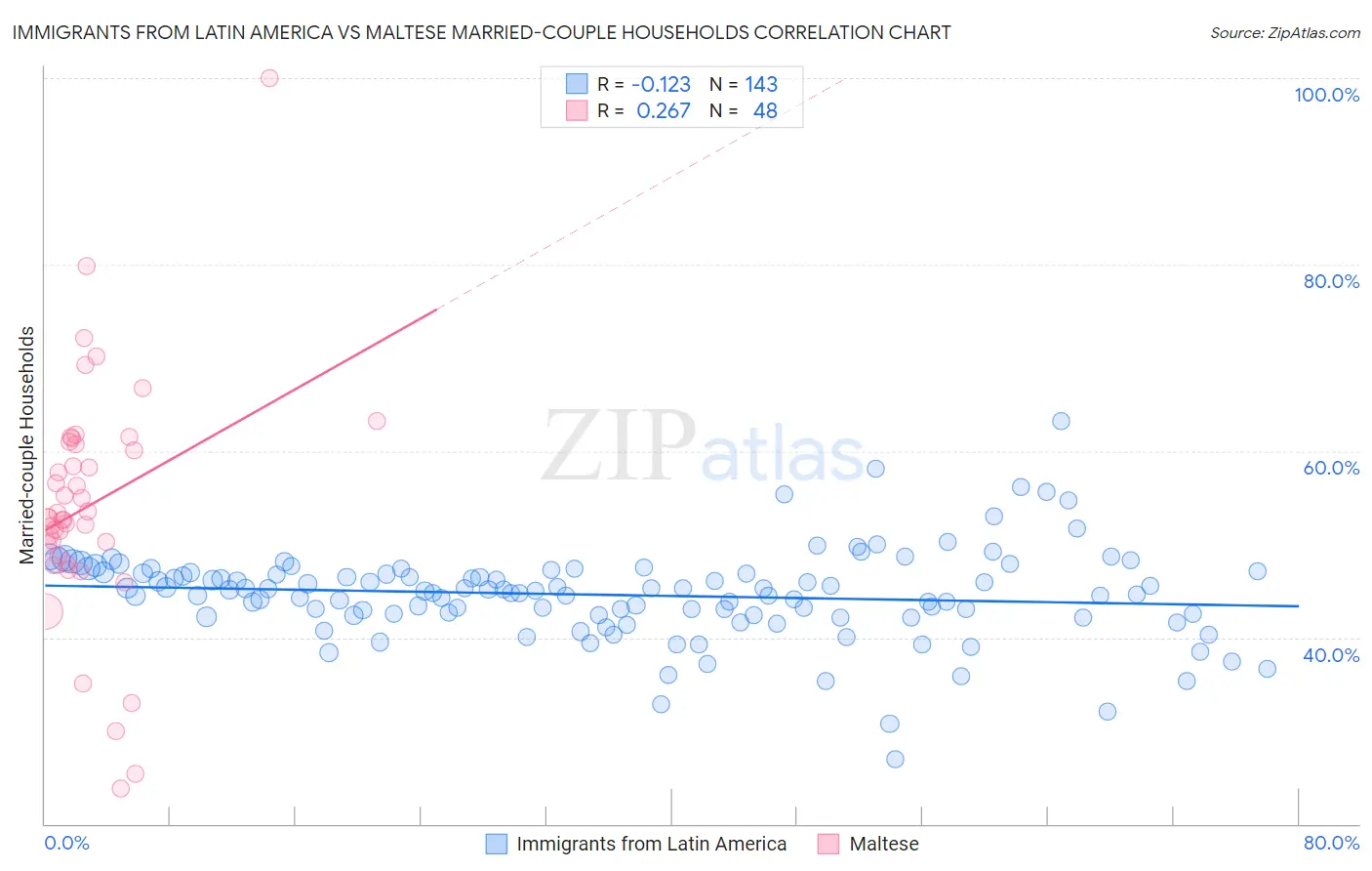 Immigrants from Latin America vs Maltese Married-couple Households