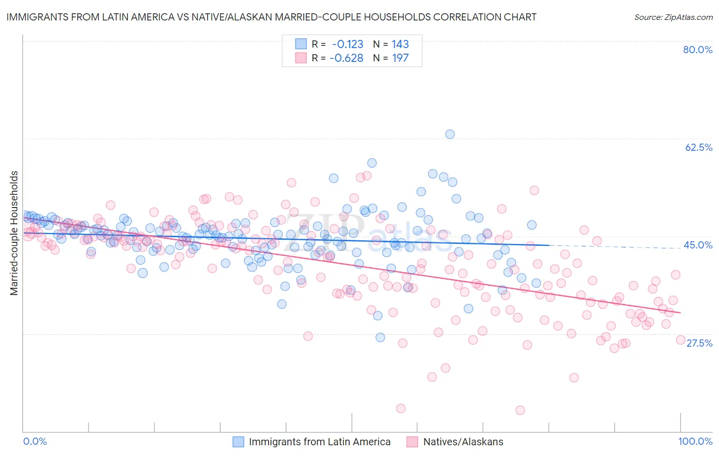 Immigrants from Latin America vs Native/Alaskan Married-couple Households