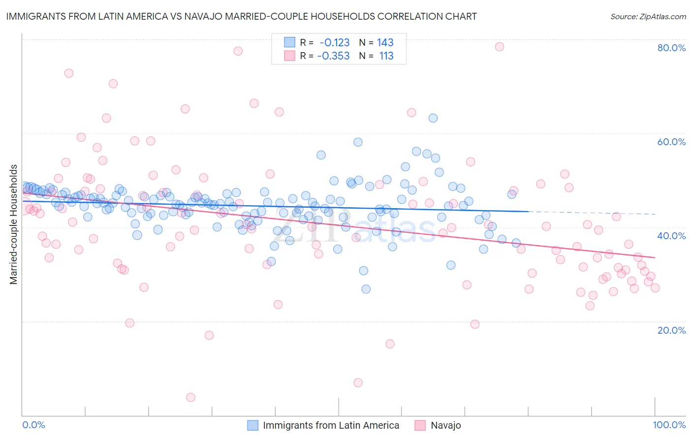Immigrants from Latin America vs Navajo Married-couple Households
