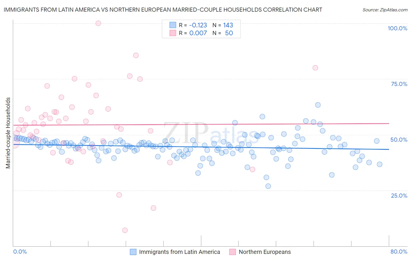 Immigrants from Latin America vs Northern European Married-couple Households
