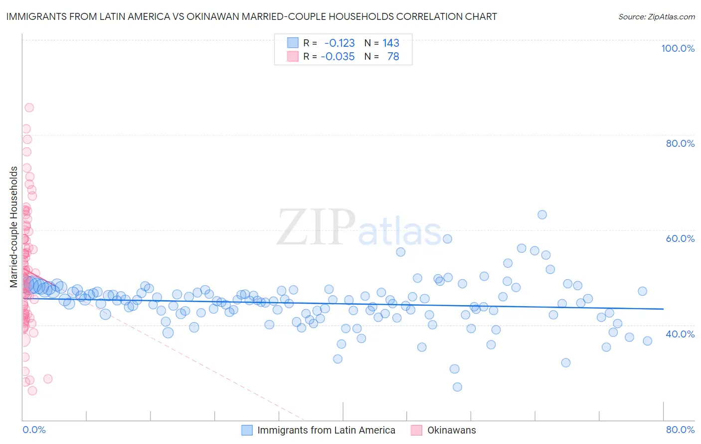 Immigrants from Latin America vs Okinawan Married-couple Households