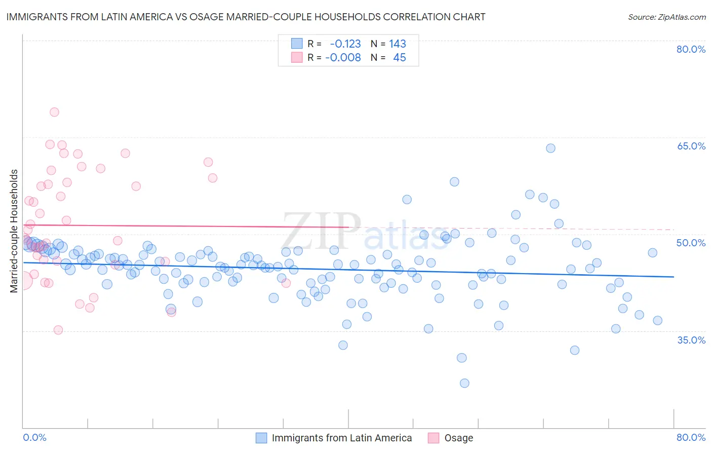 Immigrants from Latin America vs Osage Married-couple Households