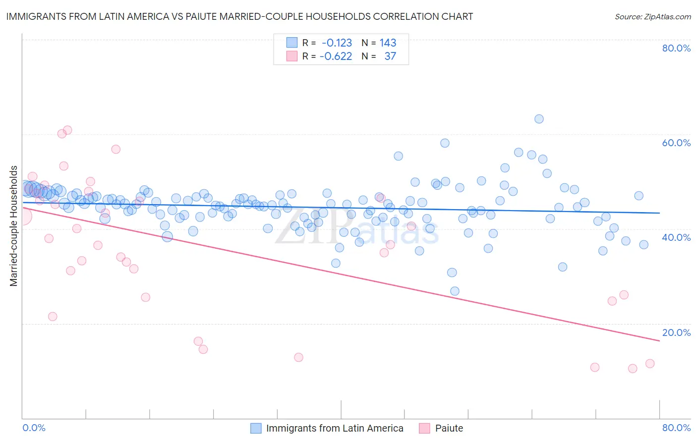 Immigrants from Latin America vs Paiute Married-couple Households