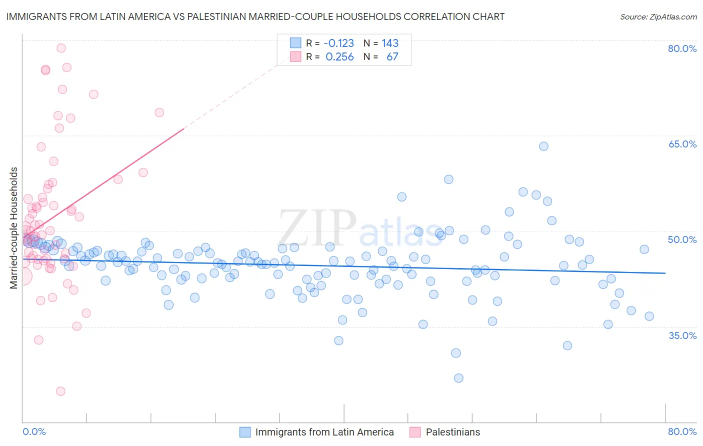 Immigrants from Latin America vs Palestinian Married-couple Households