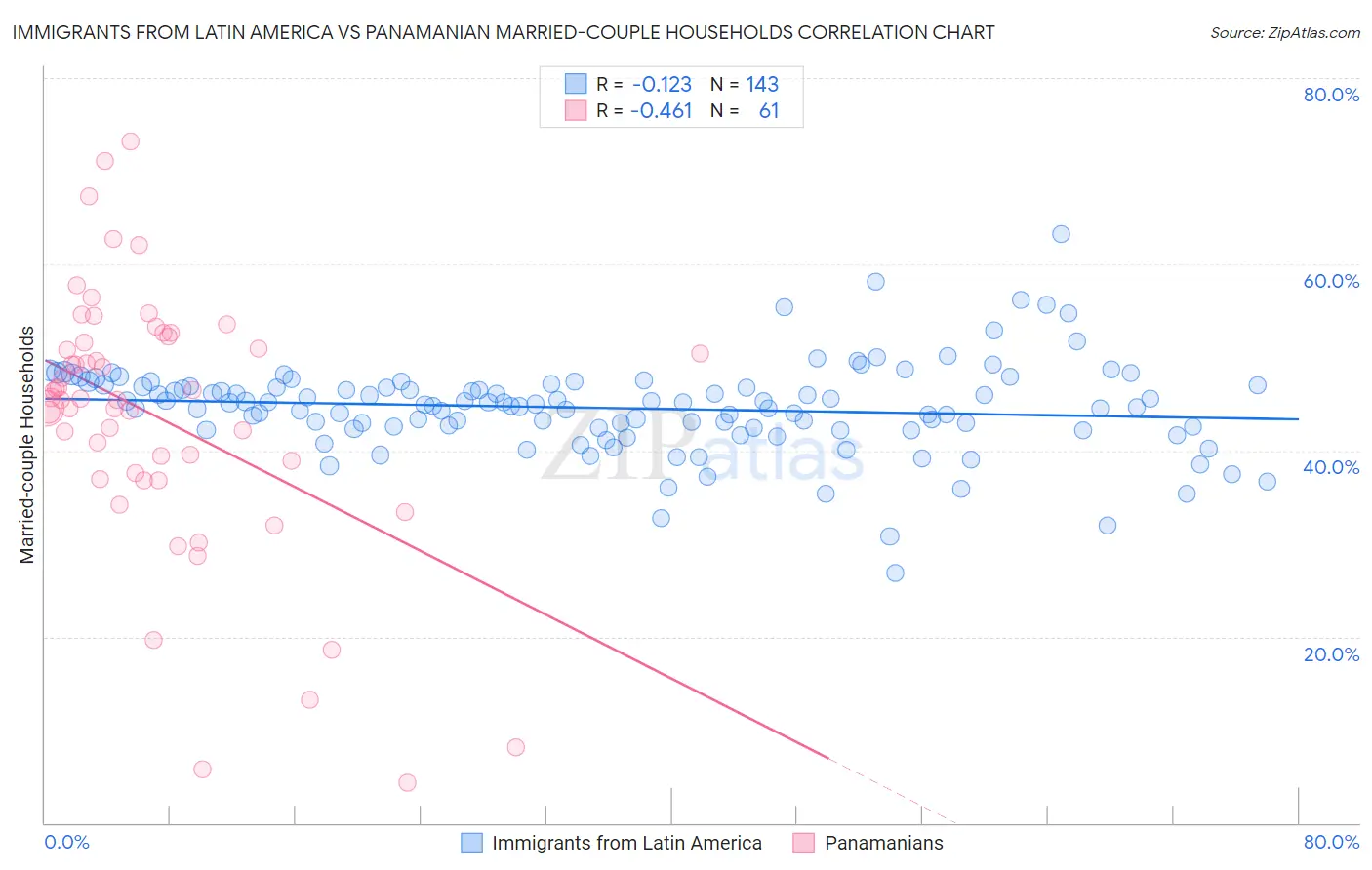 Immigrants from Latin America vs Panamanian Married-couple Households