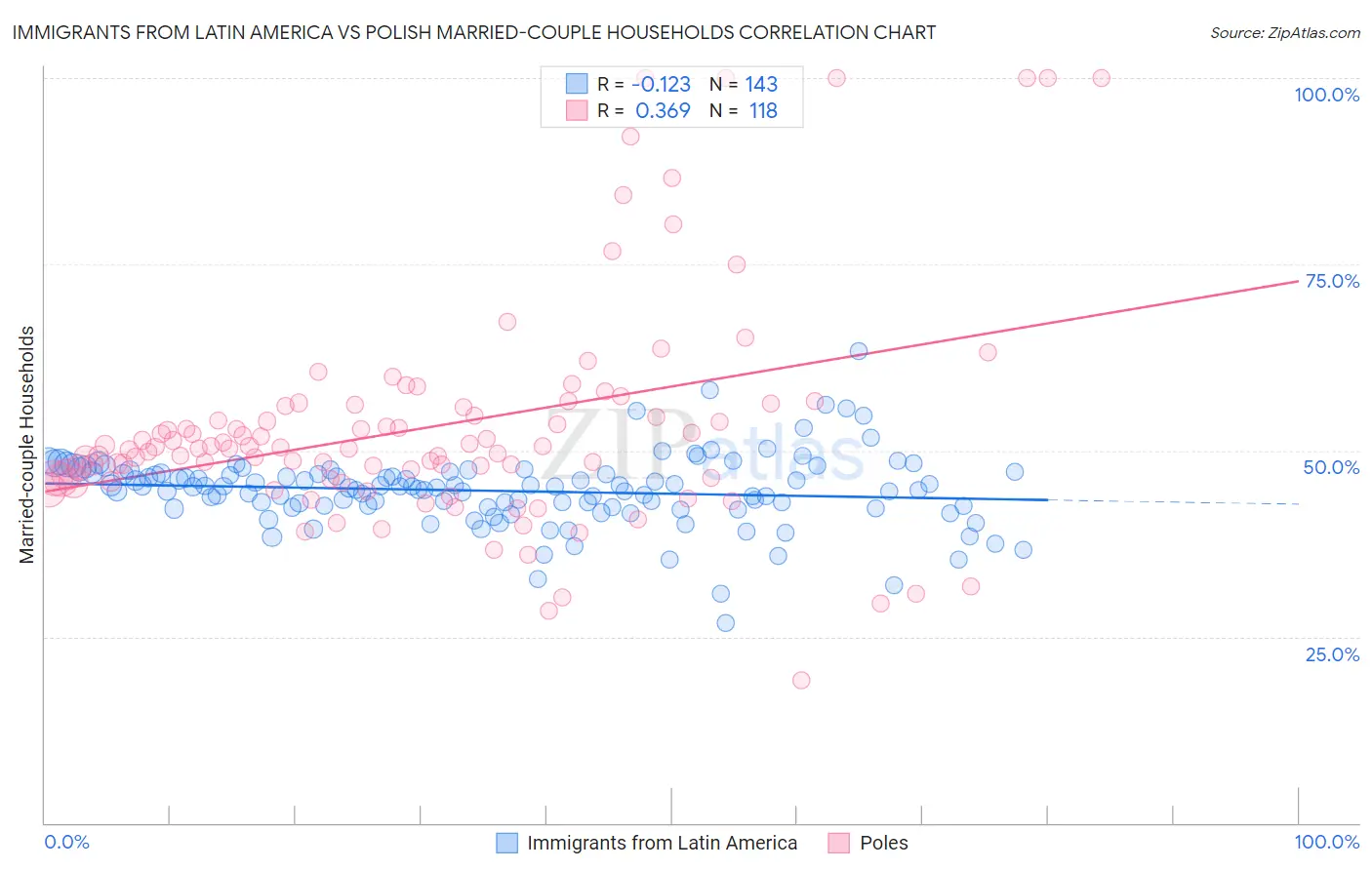 Immigrants from Latin America vs Polish Married-couple Households