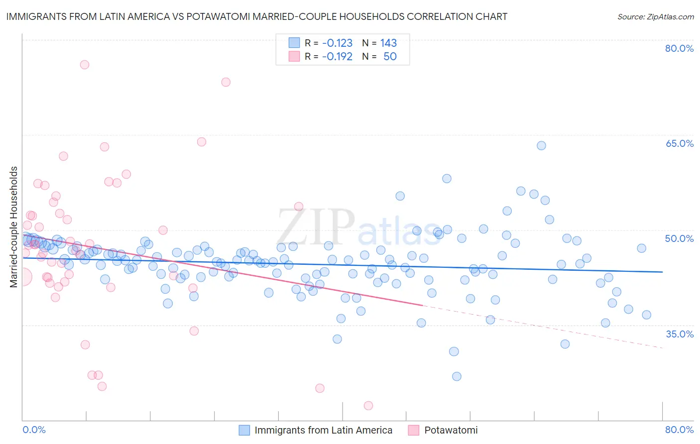 Immigrants from Latin America vs Potawatomi Married-couple Households