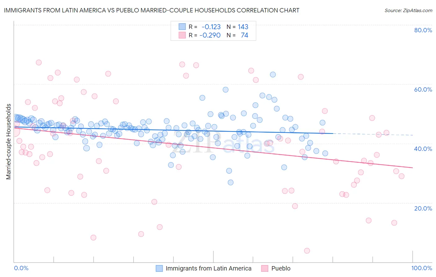 Immigrants from Latin America vs Pueblo Married-couple Households