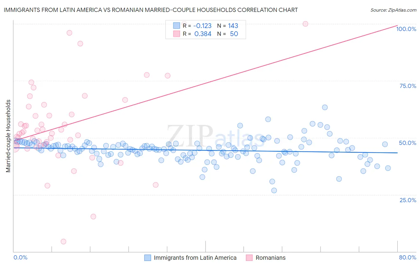 Immigrants from Latin America vs Romanian Married-couple Households